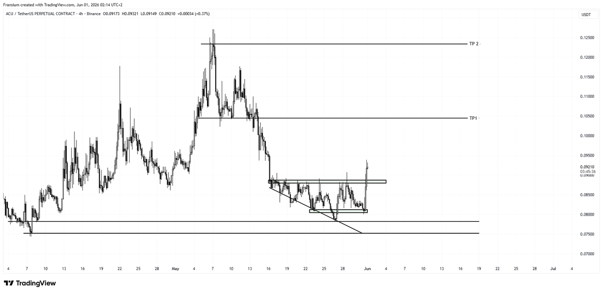 mrfransium's tweet photo. Acurast $ACU / $USD look good.

The price has returned to its ICO level at $0.09, with a fully diluted valuation of just $92M and a market cap around $25M.
Expecting $100M, then $125M FDV soon.

Bullish setup. https://t.co/UnZFGPSqYR