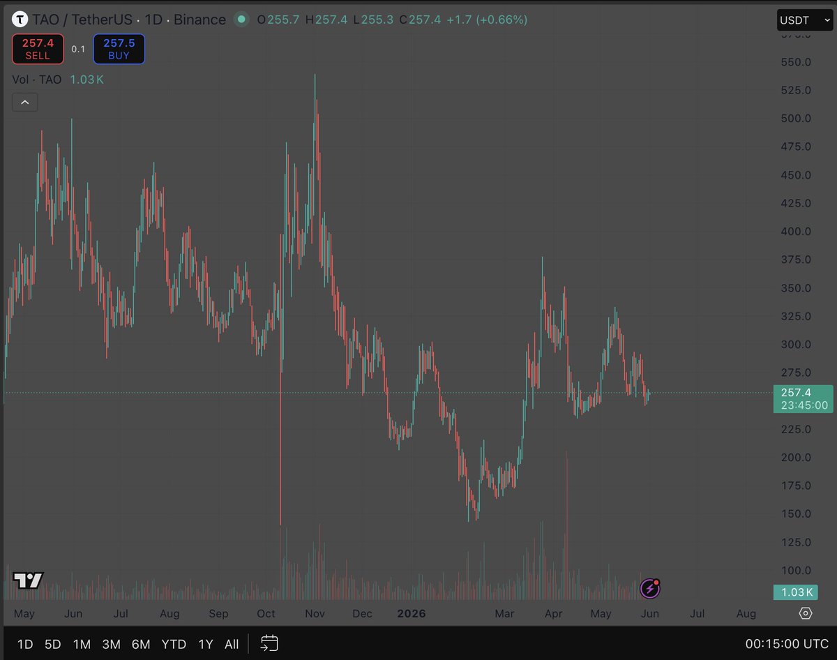 2xnmore's tweet photo. $TAO is coiling at $257.

Honest chart read first.

Descending peaks since the November high at $530. Every recovery has printed a lower high. 

March bounced to $385. May bounced to $335. Now consolidating at $257.

That is the structure. It is real and it matters.

But here is what the bears are missing.

Price is sitting on the exact horizontal level that has held as support and resistance since January 2026. 

Every single test of the $240 to $255 zone has bounced. This is not a coincidence. 

This is where buyers have consistently stepped in.

The levels that matter from here:

Floor that must hold: $240 to $255

Line in the sand: $225. A daily close below this changes the character of the chart completely.

First resistance to reclaim: $280

Second resistance: $325 to $330

Full recovery target: $385

Volume on today's candle is thin. No panic selling. No capitulation. The asset is compressing inside a tightening range and waiting for a reason to move.

That reason has a date on it.

Both Grayscale and Bitwise have spot ETF filings live with the SEC. The decision window opens in August 2026.

128 subnets shipping products every week. First halving completed. Emissions cut in half. Institutional demand is building against a tightening supply schedule.

Compression always resolves.

The chart is waiting for the catalyst. The catalyst already exists.