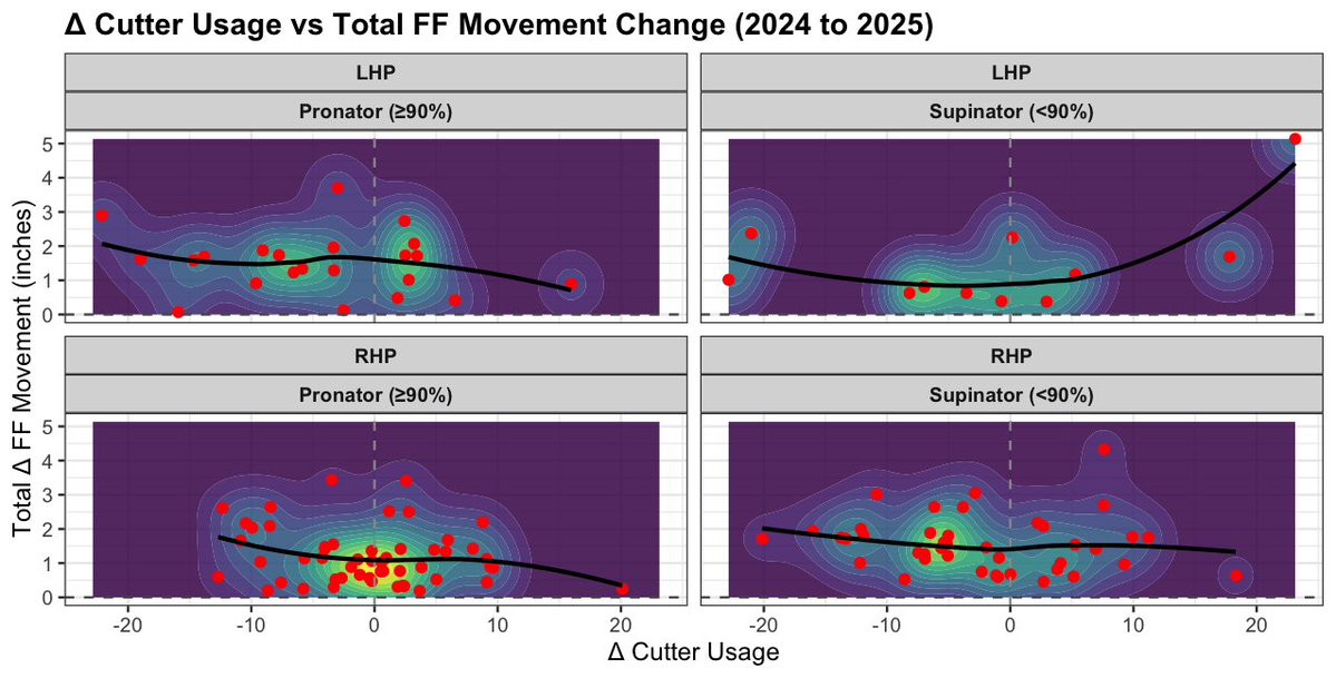 PatSullivan05's tweet photo. Wanted to test a theory to see if increased cutter usage increases, there’s more susception into fastballs degrading due to cutter cue.

Could be another element to this, but it's pretty inconclusive. There’s some actionable signal, but it’s relatively noisy with flat indication. https://t.co/j3aImU2YrD