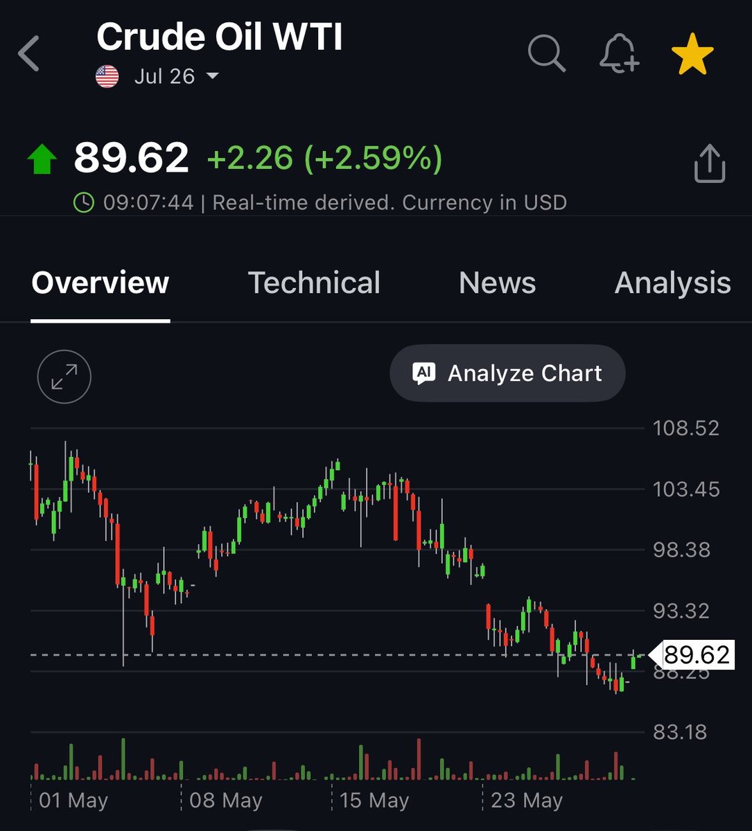 DarioCpx's tweet photo. Oil futures were trading at ~91.5$ when Trump lied about lifting the naval blockade on Friday

Oil futures were trading at ~103$ since the peace deal agreement was “imminent” 2 WEEKS AGO

These people aren’t just suppressing prices, they are manufacturing an epic “black swan” https://t.co/qS6urJuiCk