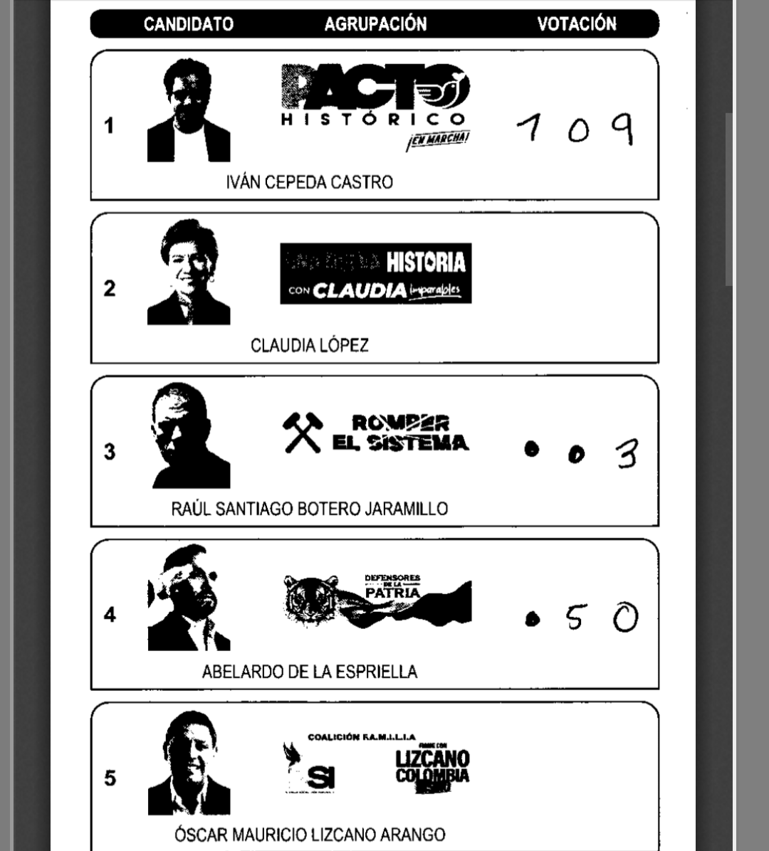 PLColExterior's tweet photo. @petrogustavo El 100% del puesto de votación (16 mesas) es exactamente así: @IvanCepedaCast barre en todos los casos. Además hay un "freno algoritmico" que resultado tras resultado, cuando faltaba un 3%, se mantuvo en 2.82% de diferencia. Eso es, estadísticamente hablando, poco probable. https://t.co/rxMI6PCedD