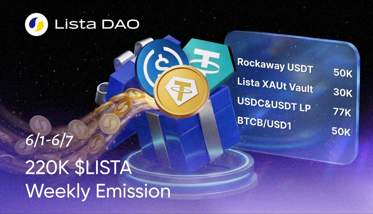 lista_dao's tweet photo. 220K $LISTA Weekly Emissions Are Live 

Jun 1st ~ Jun 7th
🔷 RockawayX USDT Vault: 50K $LISTA
🔷 Lista XAUt Vault: 30K $LISTA
🔷 USDC & USDT LP: 77K $LISTA
🔷 BTCB / USD1: 50K $LISTA

Also, don’t miss the ongoing @BinanceWallet Earn campaign:
⏩XAUt Earn: $100K in rewards
⏩USD1 Earn: $50K in rewards
More ways to earn.