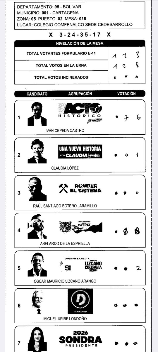 kalamaro09's tweet photo. @petrogustavo Qué casualidad los errores en los E14 a favor de inflar al matagatos https://t.co/MnLocgpKed