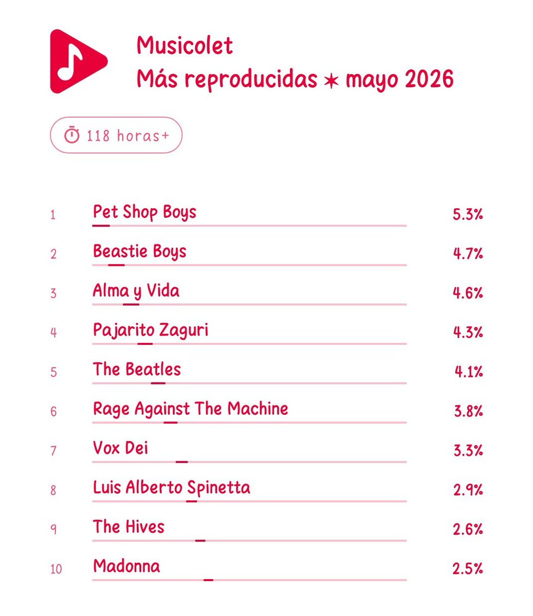 genazar_'s tweet photo. Lo q más escuché en mayo https://t.co/wsBAmxytJv