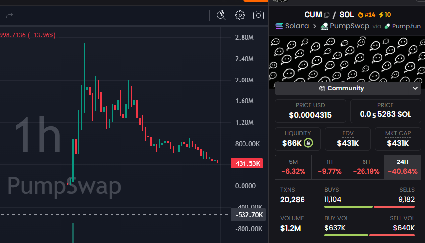 CryptoScamHuntO's tweet photo. 🚨 SCAM ALERT - #CryptoScam #MemeCoinScam #RugPull

⛔️CSEC_1695: $CUM
oqU4DdYCbdSf9j74vnEgvCn1YzNfYQEPWaC6pu6pump

⚠️ Late call bcz I wasn't around yesterday, rugged hard so I wouldn't write a call but lots of requests.💀

What happened?

- dev used a bunch of axiom walets to lanch and snipe a large part of the supply

- pump, dump, rotate to other wallets (many fresh wallets)

- some big KOLs helped push the coin like Daumen @daumenxyz whose public wallet shows $9.5K PnL

☀️🔁REPOST🔁COMMENT🔁☀️