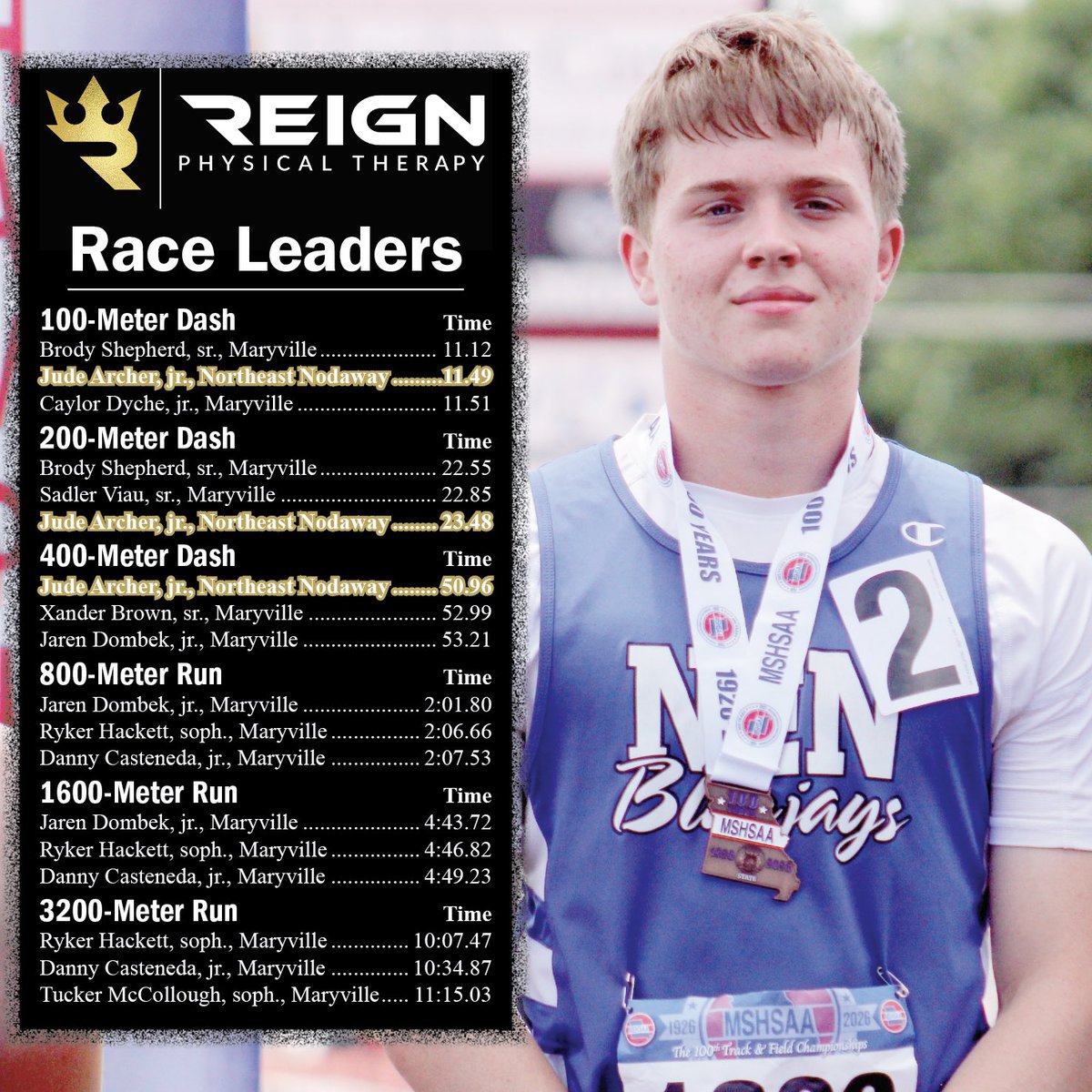 SportsMDF's tweet photo. The final Reign Physical Therapy boys track and field leaderboards of the season: https://t.co/cB2BVXglQx
