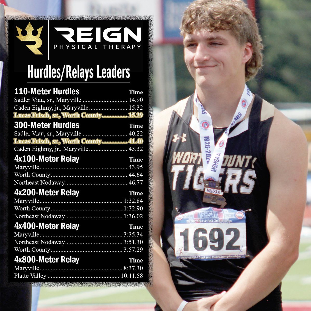 SportsMDF's tweet photo. The final Reign Physical Therapy boys track and field leaderboards of the season: https://t.co/cB2BVXglQx