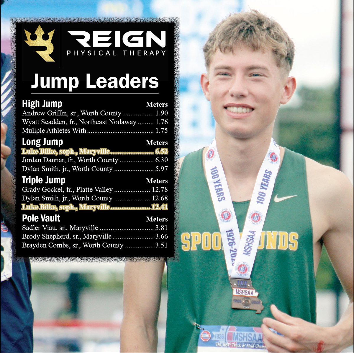 SportsMDF's tweet photo. The final Reign Physical Therapy boys track and field leaderboards of the season: https://t.co/cB2BVXglQx