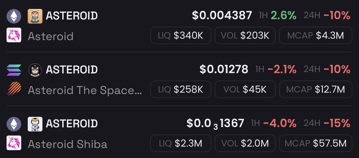 jiunCrypto's tweet photo. Why buy fake Asteroids when the REAL OG exists? 

$ASTEROID on ETH (0xAFF2565091E7207191dBe340B8528D02FA78d044) 

- Clean ticker
- Pure narrative
- Solid liquidity & volume

Skip the bundled SOL copy + Asteroid Shiba knockoffs. 

Solana version, higher mcap (bundled) but also lower LP. 
Asteroid cabal version is bundled by team. Pure fraud.

Asteroid OG.
This is the one. 

DYOR ☄️@AsteroidCoinOG