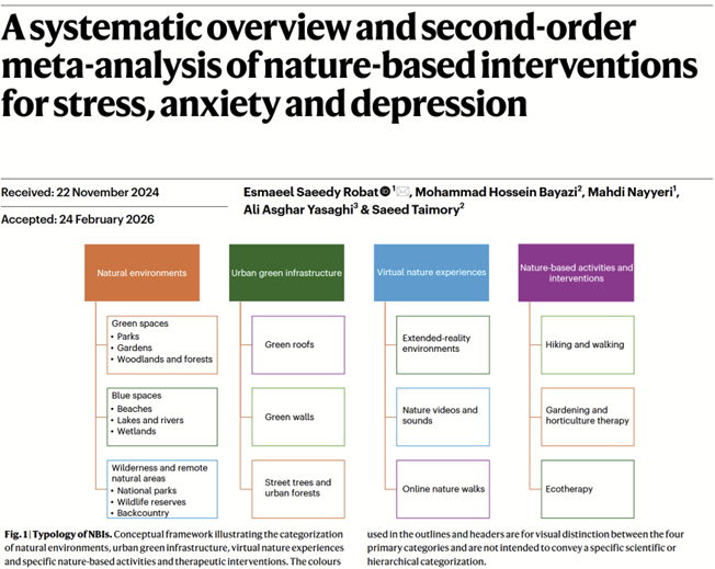 SatchinPanda's tweet photo. Spending time in nature (even virtual nature) is more than a pleasant escape. A meta-analysis spanning 3,870 studies and >10 million participants found that nature-based interventions reduce anxiety, depression, stress, and heart rate while boosting positive mood and relaxation. 🌿 #MentalHealth #NatureMedicine #Wellbeing
https://t.co/1uvnocfyOO