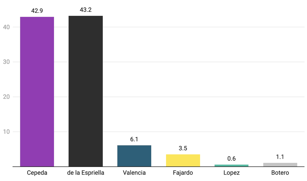 BallotsBoxes's tweet photo. 🇨🇴#Colombia PRESIDENTIAL ELECTION:

🟣Iván Cepeda 42.9%
⚫️Abelardo de la Espriella 43.2%

...

Counted: 12.51%

#EleccionesColombia2026 #ColombiaElige2026 #ColombiaDecide2026 #ColombiaVota https://t.co/xuOmiRFGau