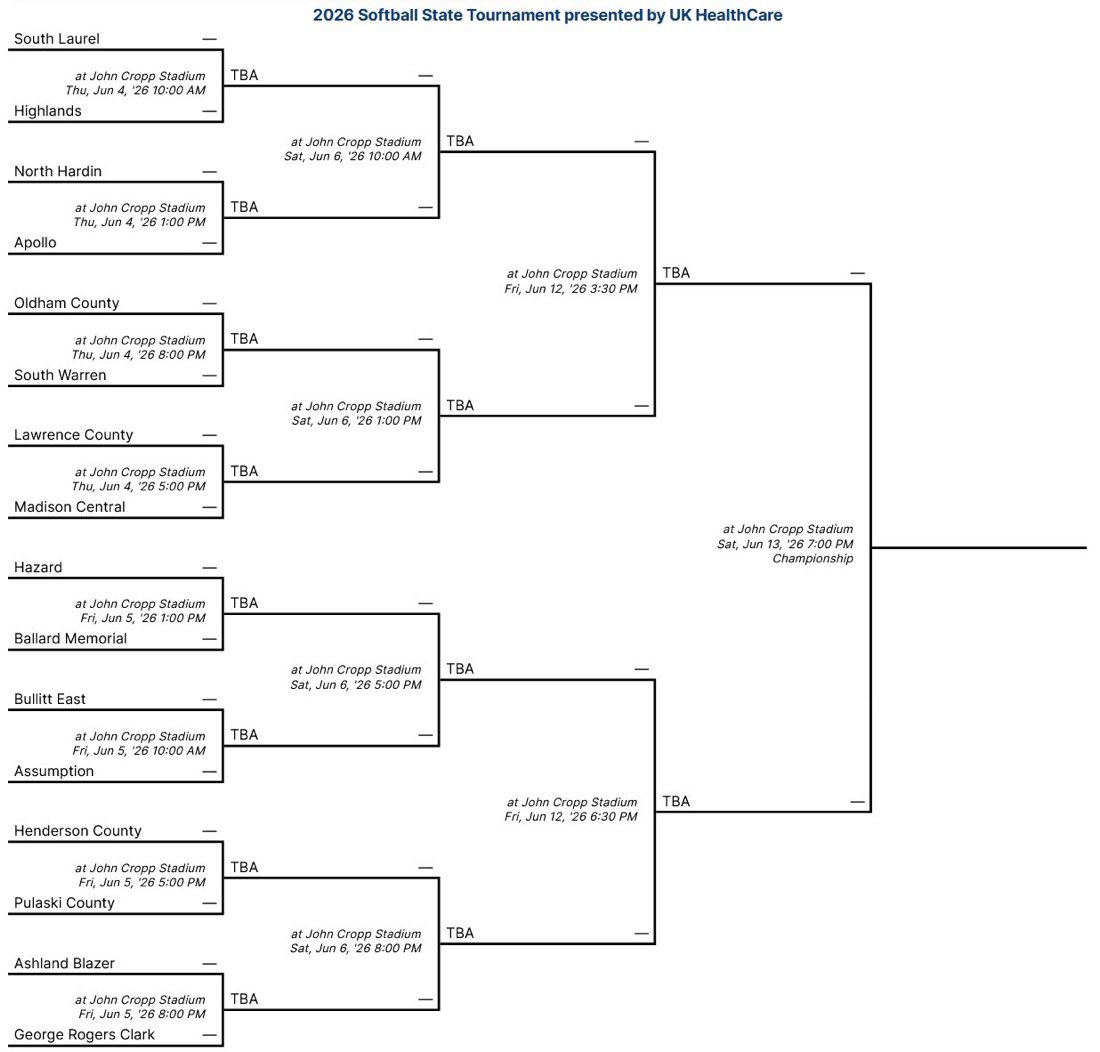 BElivewire's tweet photo. The full bracket for the 2026 KHSAA Softball State Tournament is set. If Bullitt East wins their first round game against Assumption at John Cropp Stadium on Friday, June 5 at 10:00a.m., they will face the winner of Hazard vs Ballard Memorial on June 6 at 5:00p.m. #BESoftball https://t.co/0clGizDMNf
