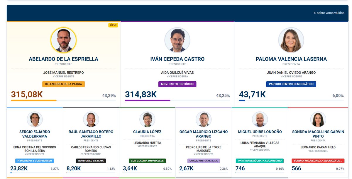 ValoraAnalitik's tweet photo. 🗳️ Ya salió el sexto boletín de la Registraduría y Abelardo de la Espriella se impone sobre Iván Cepeda en el preconteo de las elecciones presidenciales.

Con el avance del escrutinio, el candidato mantiene la ventaja en una jornada marcada por la expectativa frente a los resultados oficiales.

📲 Sigue minuto a minuto las actualizaciones y resultados en tiempo real en https://t.co/SchsIWQveK y nuestra app: https://t.co/oAfj5oHlVk

@Registraduria @ABDELAESPRIELLA @IvanCepedaCast 

#Votaciones #Elecciones2026 #Colombia