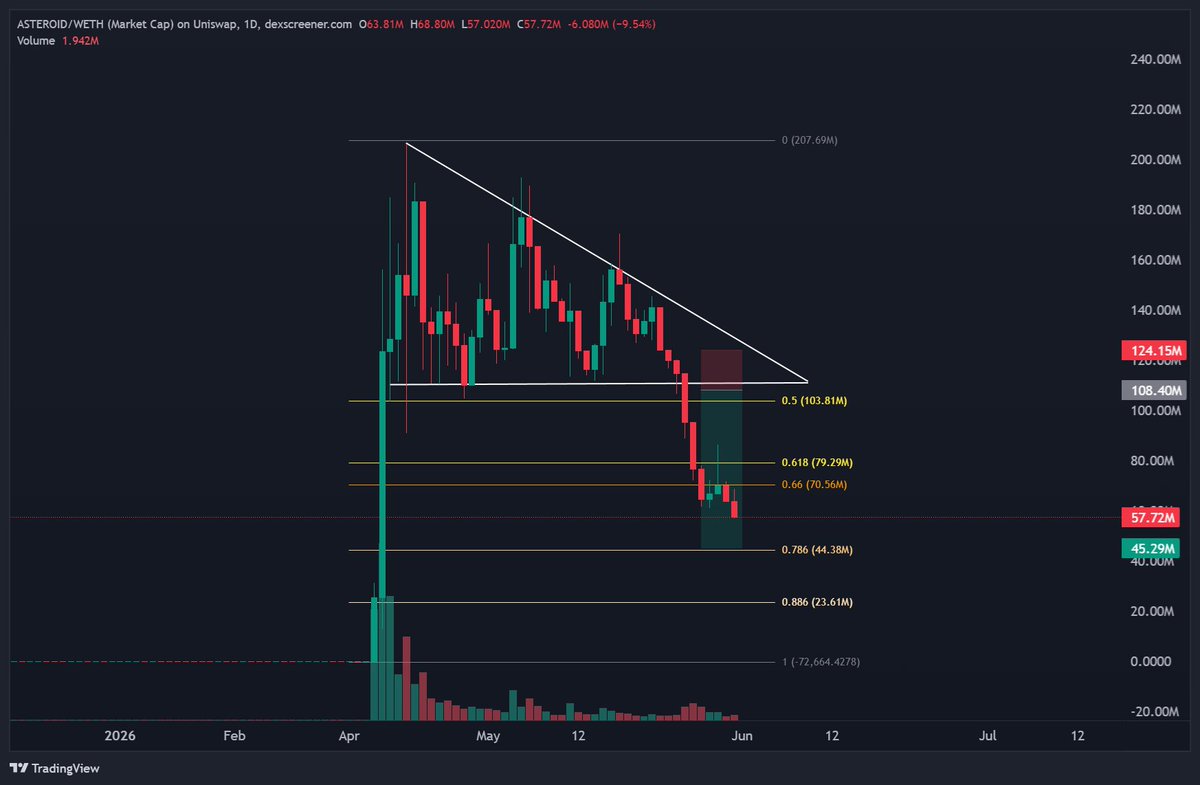 greenytrades's tweet photo. If your entire $ASTEROID thesis is “Elon might tweet” or “SpaceX IPO might mention it” please just be honest with yourself.

That's not trading a system... Sure it can work, but don’t confuse a viral narrative bet with a repeatable daily process. https://t.co/rDsBgWVizT