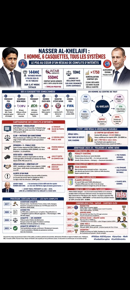 SCarbonni2000's tweet photo. Le football peut-il encore prétendre à l’équité ?

Pendant des années, les supporters ont accepté les inégalités du football. Certains clubs avaient plus d’histoire, plus de supporters, plus de revenus. Le Real Madrid, le Bayern Munich ou Manchester United partaient avec une longueur d’avance, mais l’incertitude demeurait. C’était la beauté du sport : le plus riche ne gagnait pas toujours.

Aujourd’hui, la question n’est plus de savoir si certains clubs sont plus puissants que d’autres. Elle est de savoir si certains sont devenus tellement puissants que la concurrence elle-même perd son sens.

Quand un club est adossé à un État capable d’injecter des ressources quasi illimitées, la notion même de mérite sportif devient floue. Le problème n’est pas qu’il gagne. Le problème est que les règles du jeu ne semblent plus être les mêmes pour tous.

Dans n’importe quel championnat, un dirigeant doit équilibrer ses comptes, vendre avant d’acheter, faire des choix. D’autres évoluent dans une réalité différente où les pertes paraissent absorbables, où les meilleurs joueurs peuvent être conservés malgré les offres les plus élevées, où les infrastructures, les réseaux et l’influence semblent sans limite.

Mais l’argent n’est qu’une partie du sujet.

Le véritable enjeu est la concentration du pouvoir. Que penser d’un football où les mêmes acteurs sont présents dans les clubs, les droits télévisés, le sponsoring, les instances représentatives et les cercles décisionnels ? Même lorsqu’aucune règle n’est violée, l’impression d’un système verrouillé finit par s’installer.

Or le sport vit de sa crédibilité.

Les supporters acceptent la défaite lorsqu’ils pensent que la compétition est juste. Ils acceptent qu’un adversaire soit meilleur. Ils acceptent même qu’il soit plus riche. Ce qu’ils acceptent difficilement, c’est l’idée que certains disposent d’un levier économique et politique inaccessible aux autres.

Le danger n’est pas seulement pour les clubs concurrents. Il est pour le football lui-même.

Car un championnat où le vainqueur paraît connu d’avance finit par perdre de son intérêt. Une Ligue des champions où seuls quelques géants peuvent raisonnablement rêver du titre finit par perdre son âme. Et un sport où l’argent devient plus déterminant que le terrain risque de voir disparaître ce qui a fait son succès : l’espoir.

L’espoir qu’un outsider puisse renverser un favori.

L’espoir qu’une génération exceptionnelle puisse compenser un déficit financier.

L’espoir que le terrain reste le juge suprême.

Le débat n’est donc pas de savoir si tel ou tel club mérite ses victoires. Les joueurs gagnent sur le terrain et personne ne peut leur retirer cela.

Le vrai débat est ailleurs : jusqu’à quel point le football peut-il continuer à se présenter comme une compétition ouverte lorsque certains acteurs disposent d’une puissance économique, médiatique et institutionnelle sans équivalent ?

Le jour où cette question n’aura plus de réponse crédible, le football ne cessera peut-être pas d’exister.

Mais il cessera d’être ce qui l’a rendu universel : un sport où, en théorie, tout le monde peut rêver.