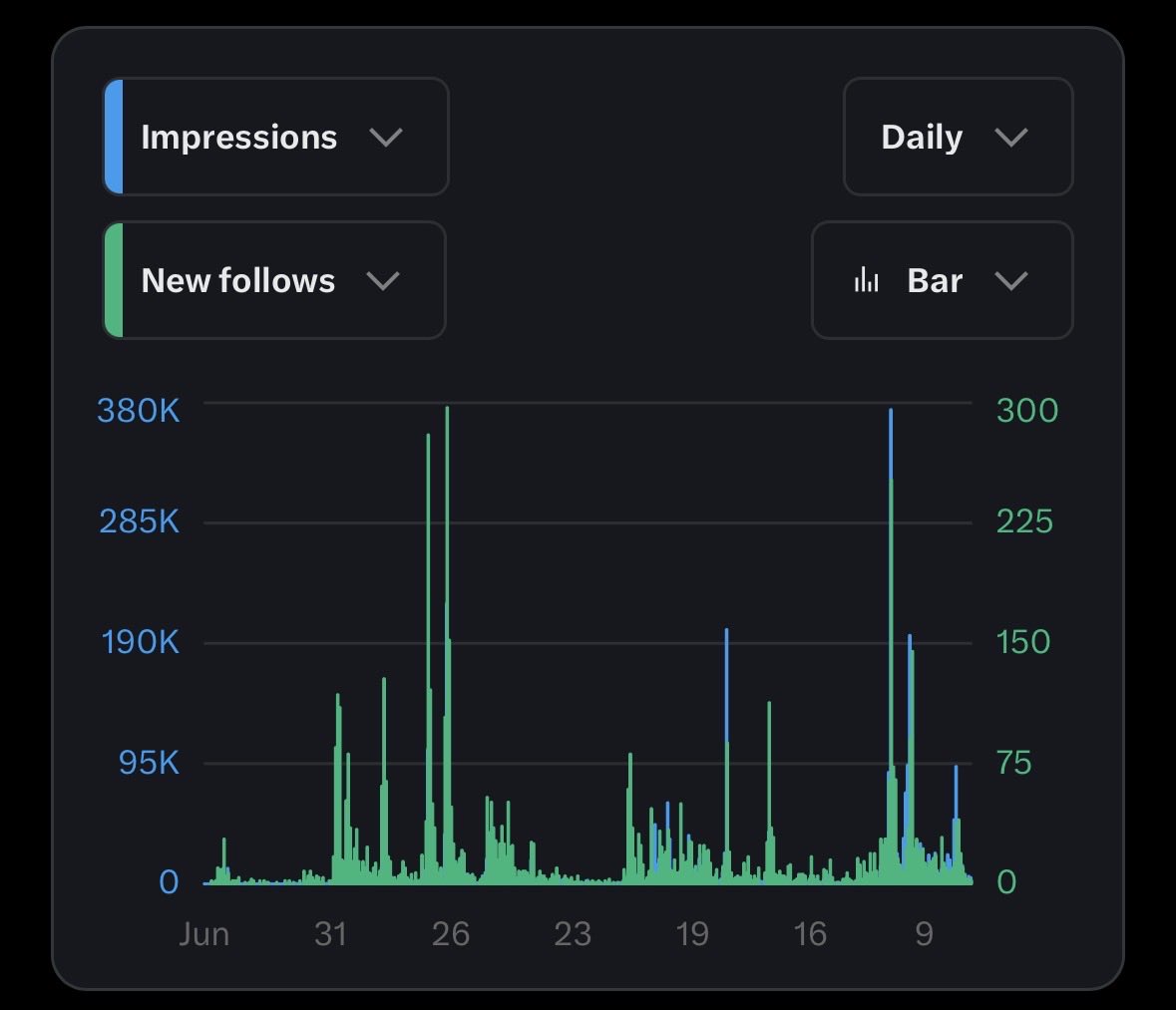 justddev's tweet photo. may marks 12 months since i started posting on X

during this time i:

- met tons of amazing builders
- shipped my first mobile apps
- grew this account to almost 5k followers
- made over $3k along the way

can’t wait to see where the next 12 months lead

crazy what can happen in a year