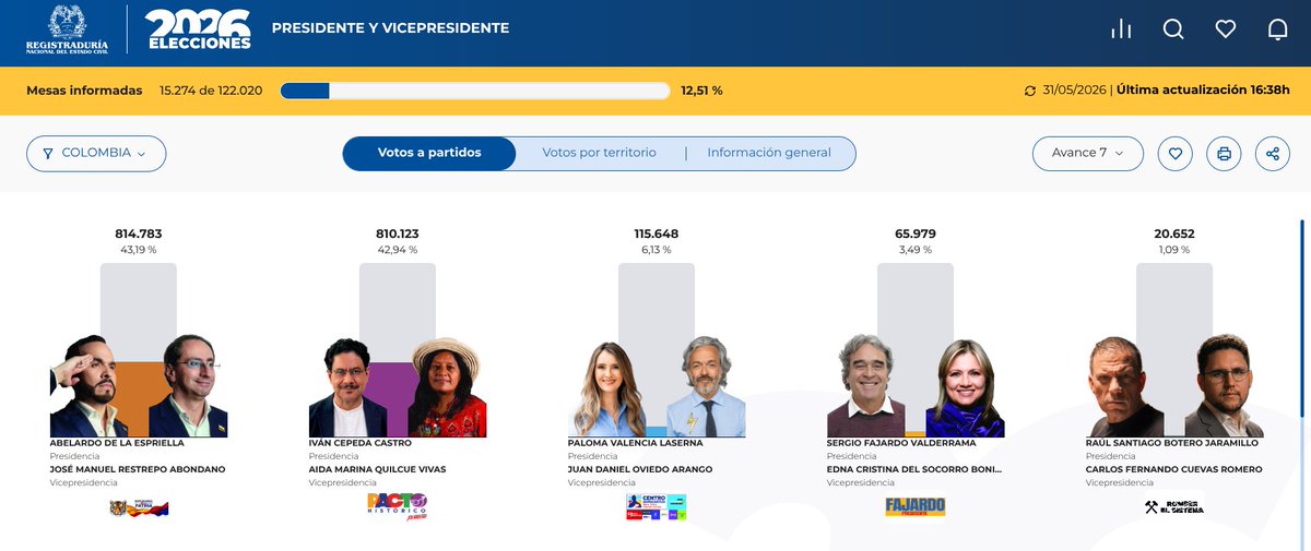 JorgeARestrepo's tweet photo. Resultado sorprendente, y adverso, en mi opinión, para los intereses de Colombia. https://t.co/nAd8rxPsNr