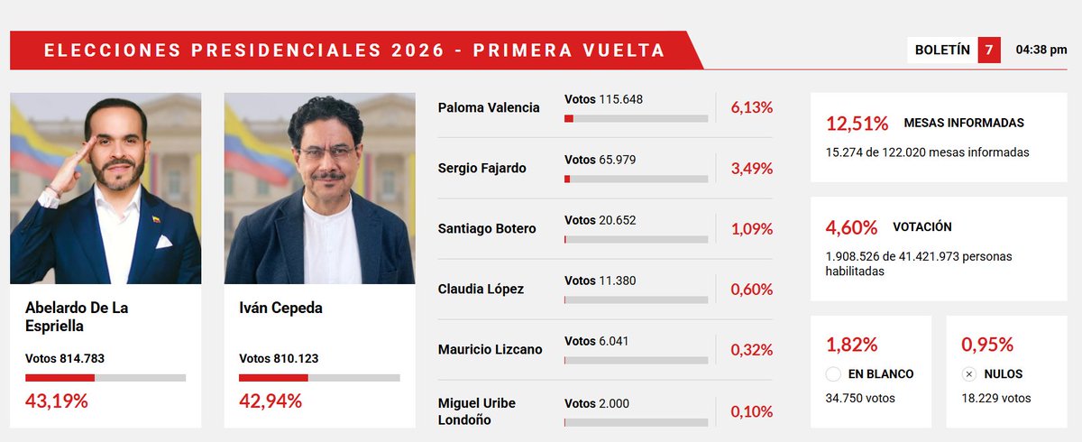 Cotizaciones_'s tweet photo. Resultados parciales #EleccionesColombia2026 Boletín #7 https://t.co/V2gZZIIVo3