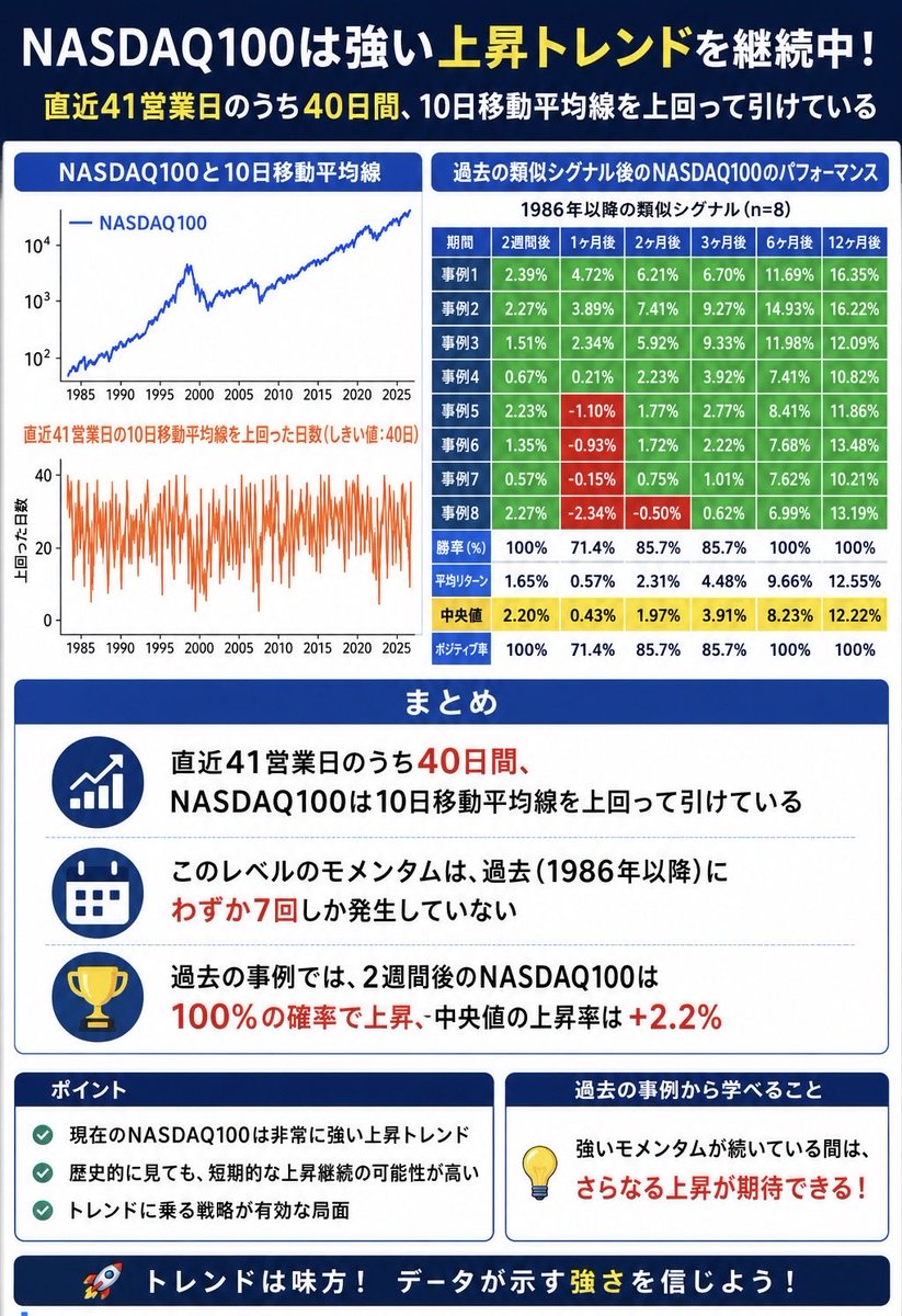 777XXXZZZ777's tweet photo. NASDAQ100

強いモメンタム
トレンドに乗れ

#NASDAQ100 #NDX #NASDAQ #米国株 #株式投資 https://t.co/GMTs7rlq8v