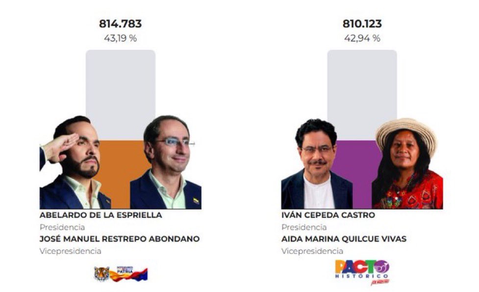SimonLevyMx's tweet photo. Así va Colombia con el 13% de las casillas.
Arriba ya @ABDELAESPRIELLA . https://t.co/gKmrk4tr0w