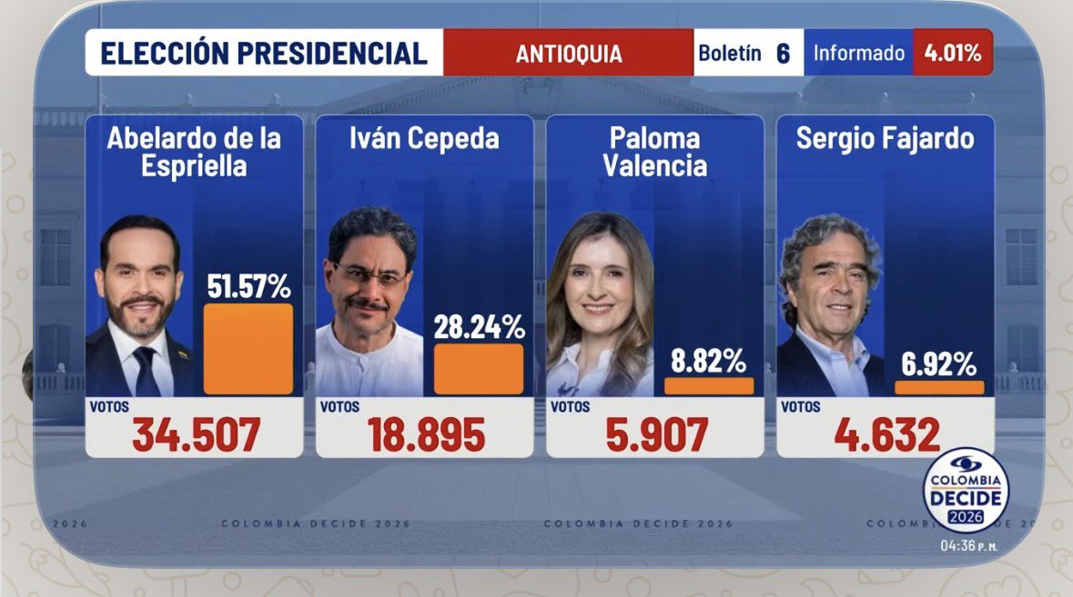 AnaLuRey's tweet photo. Nuevamente confirmo que los antioqueños son los únicos que pueden salvar Colombia #AbelardoDeLaEspriella https://t.co/yFSmuF1w6W