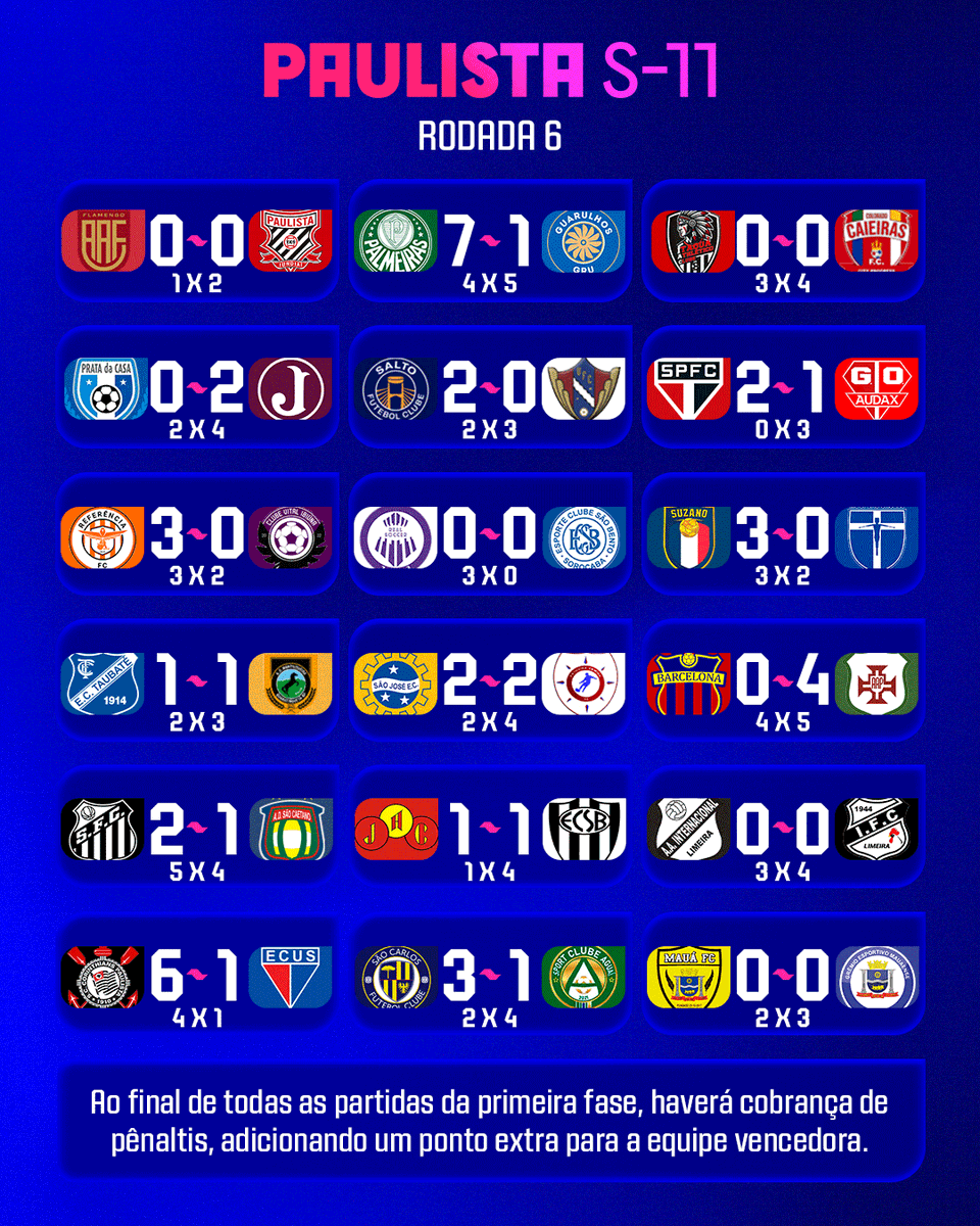 Copinha's tweet photo. SE LIGA AÍ! 
Os resultados da sexta rodada do Paulista Sub-11! 
#PaulistaSub11 https://t.co/LW480euLxH