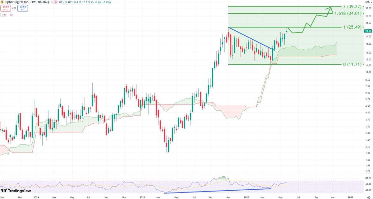 StonkChris's tweet photo. $CIFR is already back at all-time highs, so I view any pullbacks here as potential buying opportunities ahead of what could be a significant blue-sky breakout.

Once price clears this level decisively, the measured move projects upside into the $34–$39 range.

I've been long since the $4 area, so naturally I'd love to see this one complete the journey and turn into a true 10x winner. The trend remains firmly intact, and the chart continues to look exceptionally strong.