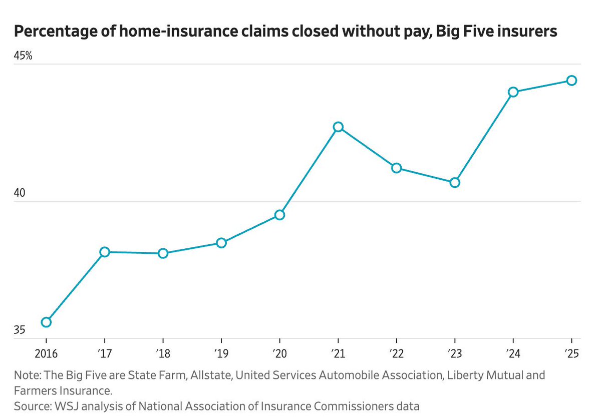 Lancegooden's tweet photo. American homeowners are paying 24% MORE for insurance than they were in 2021.

And for what?

44% of claims result in ZERO payout.

Imagine paying thousands every year for “protection” that disappears when you need it most. https://t.co/Ygf4B6yXEb