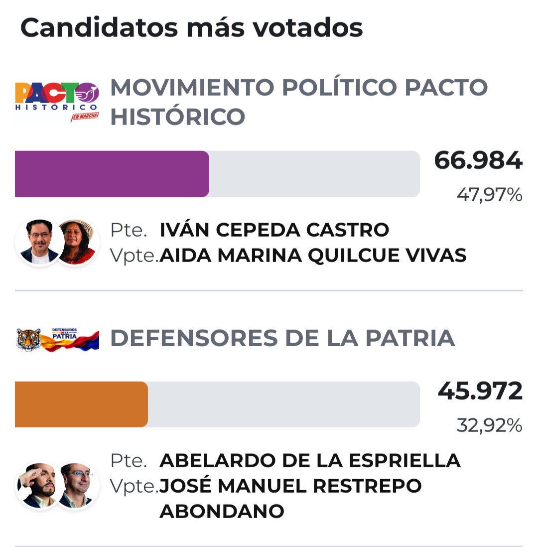 LauraDanielaCM's tweet photo. ¿De dónde salió tanta gente bruta en Bogotá, votando por un corroncho? https://t.co/VQStnnoYag