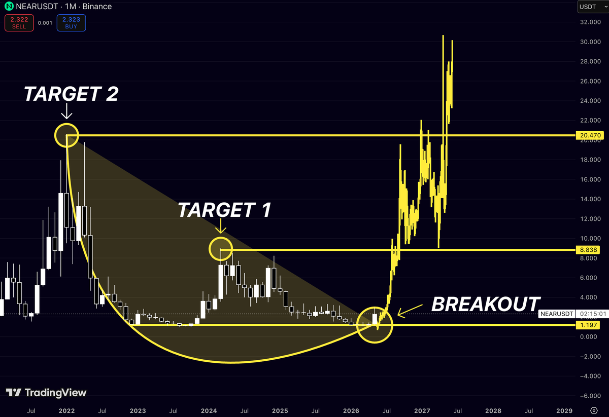 PnLzero's tweet photo. $NEAR is one of the few large-cap altcoins that keeps repeating the same pattern across multiple market cycles

First comes the long accumulation

Then a breakout from the base

And finally a return to the levels that once acted as major resistance

That’s exactly what this chart is highlighting

The most important moment wasn’t the move to $10, $15, or even $20

It was the breakout from the $1.20 area

That zone acted as a floor throughout the bear market and eventually became the launchpad for the entire move higher

Once price escaped that range, the structure completely changed

Target 1 - $8.84
Target 2 - $20.47

These aren’t random numbers

Both levels marked major turning points where previous rallies lost momentum and sellers stepped in aggressively

Markets tend to remember those areas

That’s why price often returns to test them years later

What’s especially interesting is that the distance between the breakout zone and the second target is enormous

It shows how much upside can develop once a multi-year base finally resolves upward

The chart tells a simple story:

Years of accumulation below $1.20

A decisive breakout

And a roadmap toward the major resistance zone around $20+

If history continues to rhyme, the breakout area may end up being remembered as the cheapest part of the entire cycle