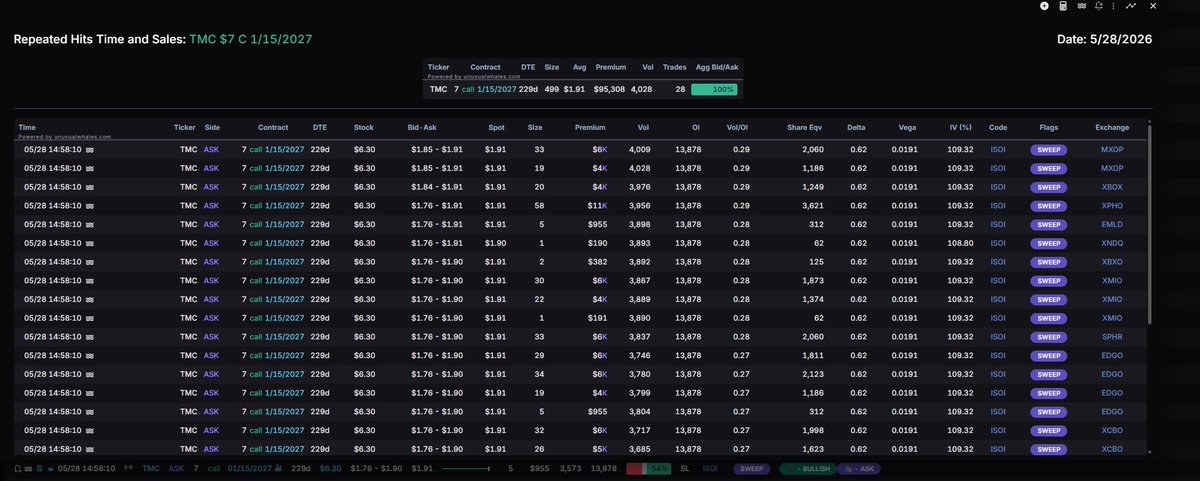 30Packets's tweet photo. @figgy1million @JasonLaser8 Premium not that impressive but someone was loading the January 2027 7c on Friday as well. Going to watch options flow heavy this week. https://t.co/ds9tXAJuKg