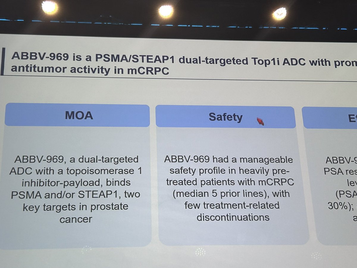 DrChoueiri's tweet photo. Novel dual-targeting ADC strategy by @cityofhope ‘s @TDorffOnc: ABBV-969 demonstrated encouraging antitumor activity in heavily pretreated mCRPC, with PSA50 responses of 67% and ORR 45%.
#ASCO26 #ProstateCancer @ASCO @OncoAlert https://t.co/EPCxSN517Y
