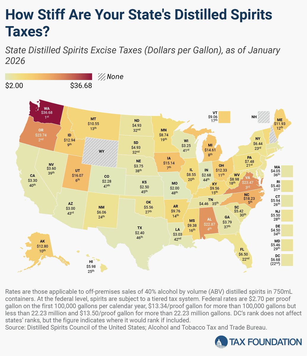 TaxFoundation's tweet photo. Across states, Washington levies the highest excise tax rate on distilled spirits at $36.68 per gallon. The next highest rates are levied in Oregon, at $23.74 per gallon, and Virginia, at $23.47 per gallon.

Explore the data: https://t.co/TEi5gDRZdz https://t.co/OrGyI105kJ