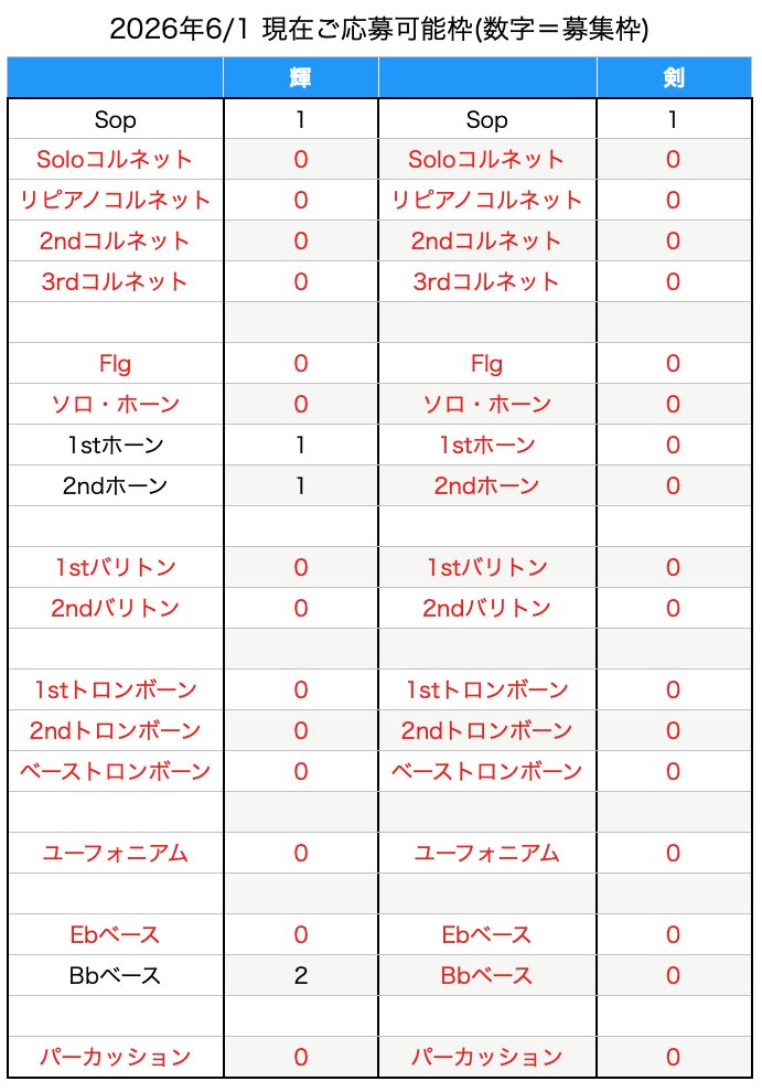 TBBF2014's tweet photo. 東京ブラスバンド祭2026
輝、剣両バンドのご応募可能枠数です。

みなさまのご応募お待ちしております🙏

締切は【6/15】となっております。

https://t.co/CJJ94GoC6e https://t.co/wHZj8G4BVu