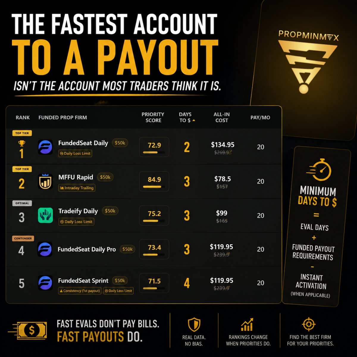PropMinMax's tweet photo. The fastest account to a payout isn't the account most traders think it is. https://t.co/UzbZcGY4X9