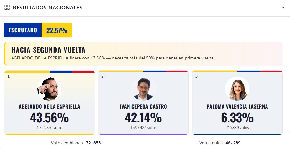 XPost1A's tweet photo. Preocupante ir a una segunda vuelta Iván Cepeda y Abelardo de la Espriella. Muy preocupante la verdad. https://t.co/izw9gEd4ek