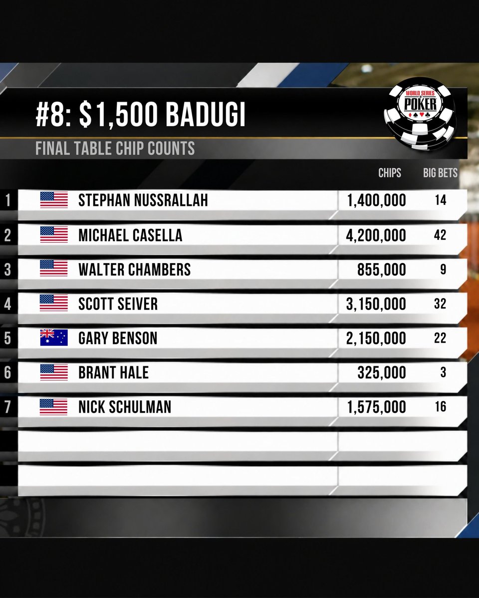 WSOP - World Series of Poker tweet media