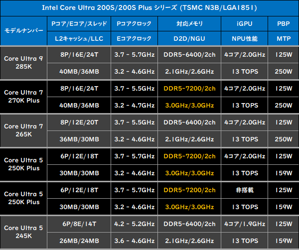 ocworks's tweet photo. Intelの新しいデスクトップ向けCPU「Core Ultra 200S Plusシリーズ」について https://t.co/qdQQtVixOF https://t.co/bIm5MC0IIn