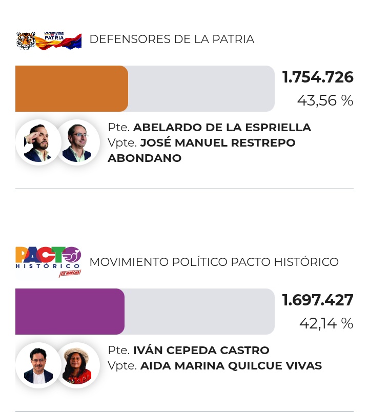 FEscrutinio's tweet photo. 🇨🇴🗳| COLOMBIA: VOTO A VOTO

El outsider de derecha Abelardo De la Espriella estaría dando la sorpresa y peleando voto a voto por el primer puesto con el candidato de Petro, Iván Cepeda.

Por lo pronto habría segunda vuelta, peleadísimo.

#Elecciones2026 #EleccionesColombia https://t.co/6pUKdaV8Sg