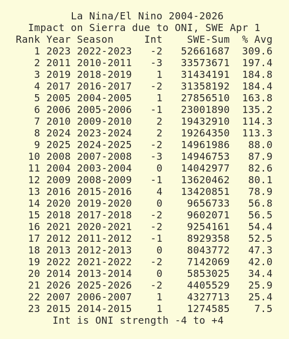 postholer's tweet photo. More evidence against El Nino hype. 

Looking at the last 22 years, there's no evidence strong/moderate El Nino contributes to wetter weather. Only 2 of the top 10 years were moderate. 6 were Nina's!!!

The opposite seems to be true in a changing climate.

https://t.co/GX04DpEqmR https://t.co/2ZqxpymTzC