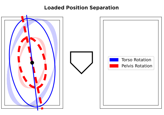 JArrate25's tweet photo. The biggest issue we saw was Will's inability to load and coil his lower and upper half. This would dramatically hinder his ability to rotate fast and create barrel depth for better contact quality. 

We attacked this through variations of:
- Offset Opens, Step Backs, Pivot Picks https://t.co/9G5VvrZP7t