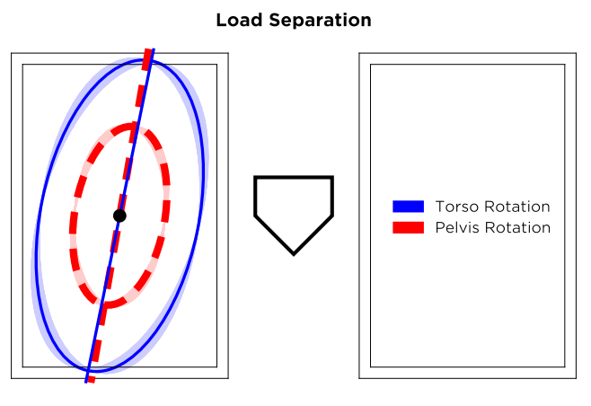 JArrate25's tweet photo. As a result, slowly but surely, Will improved his ability to load and rotate which lead to immense bat speed and EV gains, and much better ball flight too. 

Peep next tweet for results... https://t.co/OQE6gDWCjb