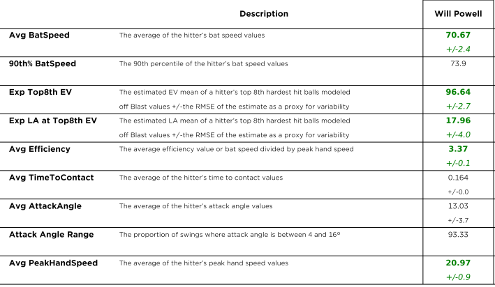 JArrate25's tweet photo. Bat Speed +5mph
EV + 8mph
Launch Angle Range + 11 points

These results did not happen overnight, big credit Will for his consistency! https://t.co/fvzDJy6Kja