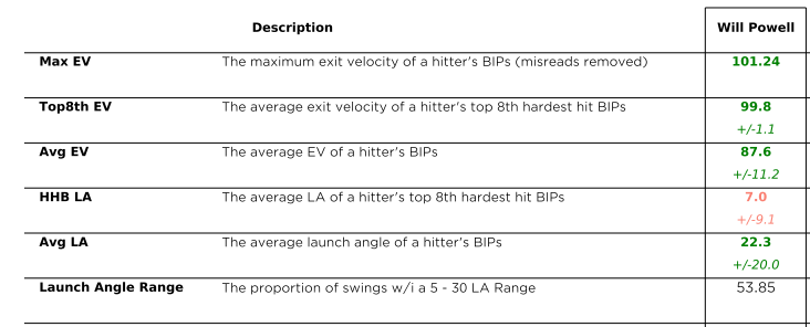 JArrate25's tweet photo. Bat Speed +5mph
EV + 8mph
Launch Angle Range + 11 points

These results did not happen overnight, big credit Will for his consistency! https://t.co/fvzDJy6Kja