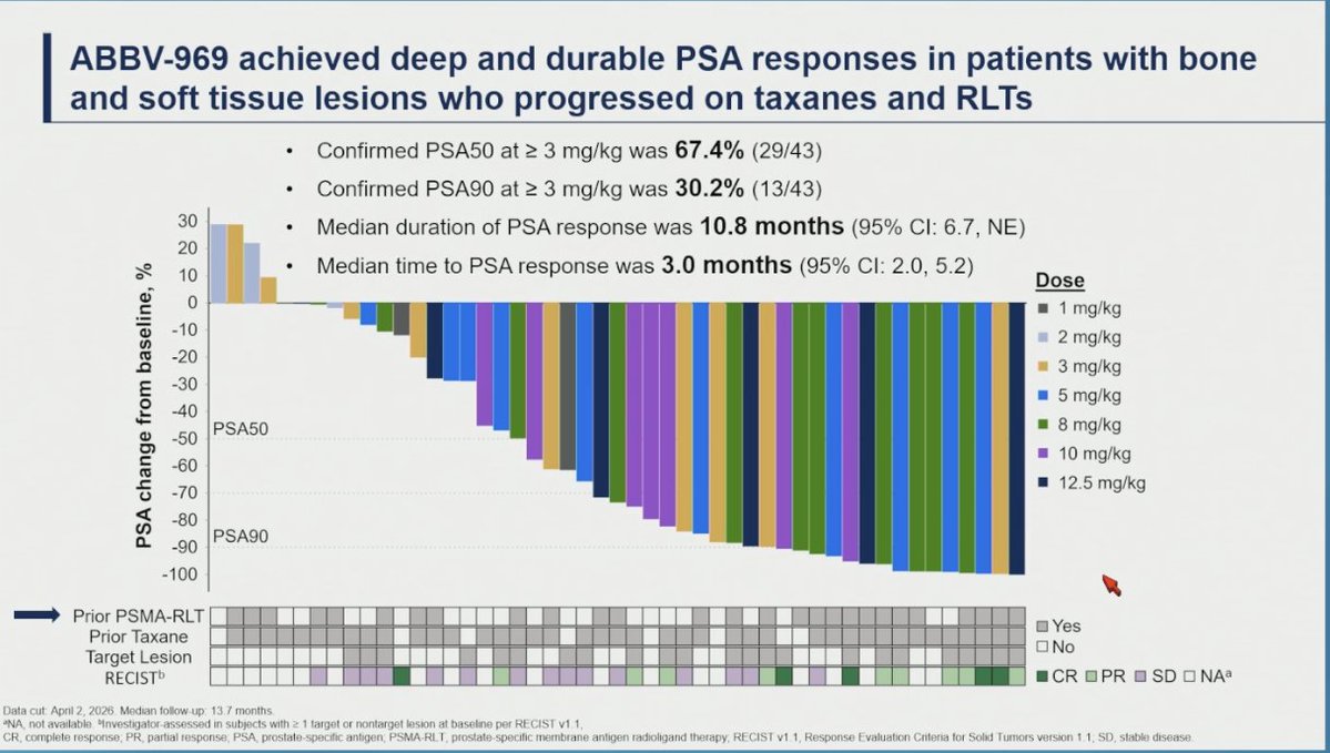 katy_beckermann's tweet photo. ABBV-969 delivered a median rPFS of 15.3 months (95% CI 9.8, NE) in heavily pretreated mCRPC, in patients who had already progressed on taxanes and/or PSMA radioligand therapy.

First-in-human dose escalation, biomarker-unselected. Median follow-up 13.7 mo.

🎯 Confirmed ORR 44.8%, including 17% CR, median DOR 11.0 mo 
🎯 PSA50 67.4% and PSA90 30.2% at doses ≥3 mg/kg, median DoR 10.8 mo 
📊 Responses across liver, lung, and nodal lesions 
🔍 Manageable safety: anemia (59%) and fatigue (53%) most common, Grade ≥3 TRAEs 46.9%. ILD/pneumonitis only at the top dose, which has been dropped

Real activity in a post-taxane, post-RLT population that is running out of options. Dose optimization ongoing.
Congrats to the authors. @TDorffOnc 
#ProstateCA #mCRPC #GUonc #ASCO26