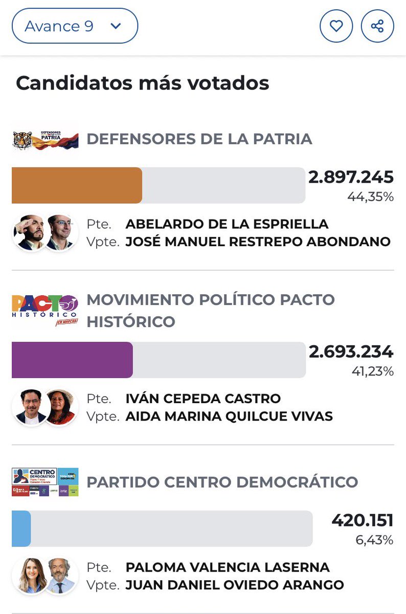 JavierGrey_'s tweet photo. Boletín 9. Mesas informadas 33.69% #FirmesPorLaPatria #ColombiaDecide2026 https://t.co/ggFEGjo1P8
