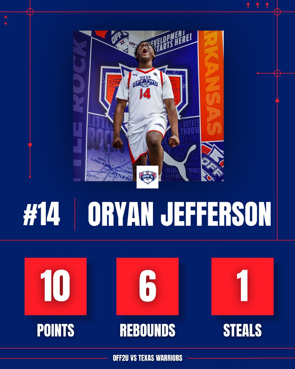 OFF2U_'s tweet photo. OFF2U Red (14U) defeats Texas Warriors 42-36 https://t.co/ac3ceHxCp5