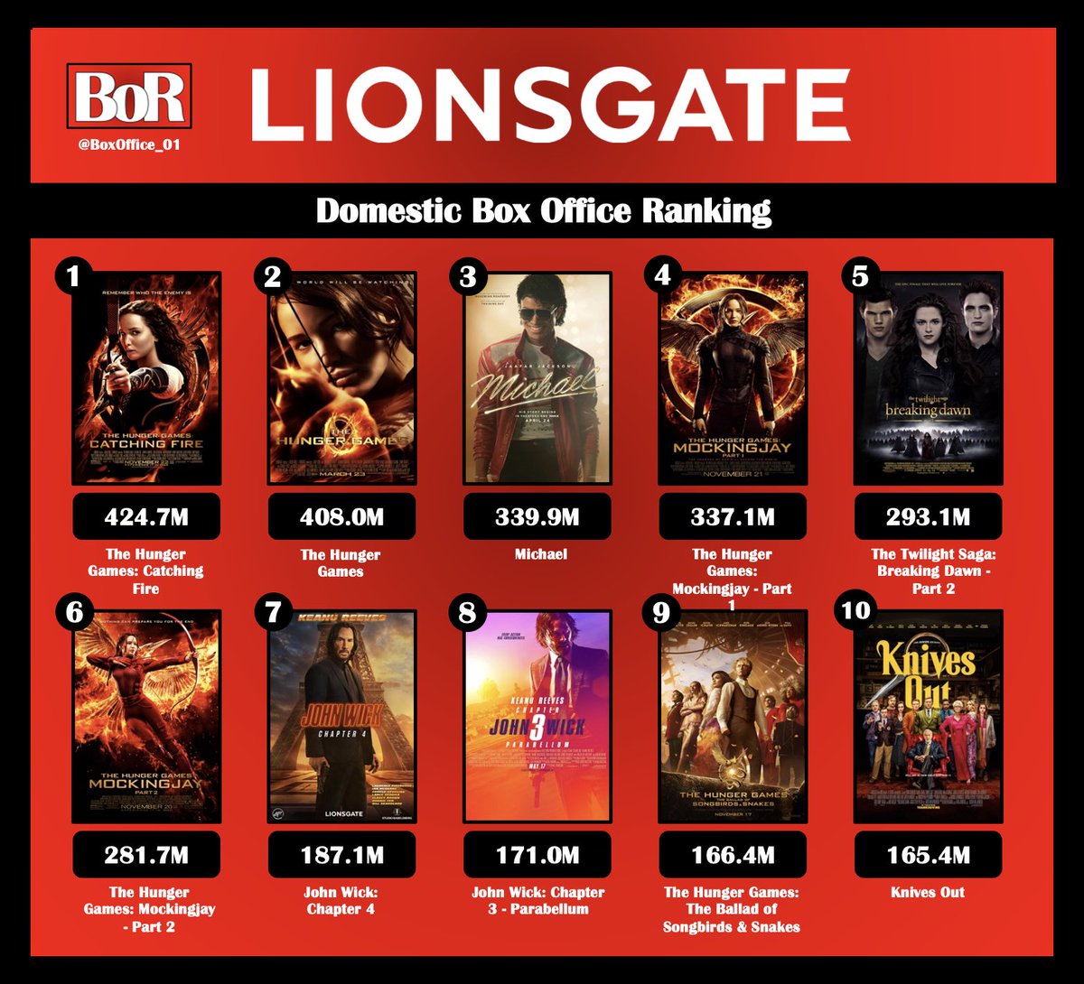 BoxOfficeReports tweet media