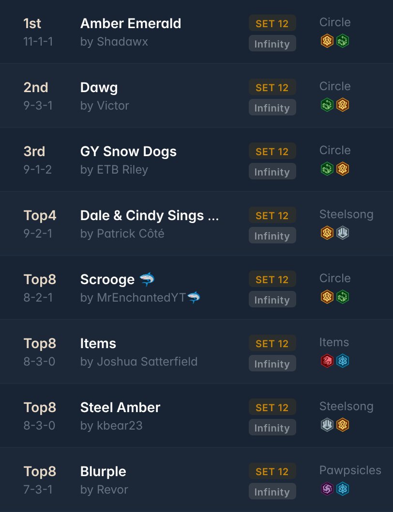 ink_decks's tweet photo. ➡️ETB 15K Infinity CCQ Oakville @EnterTheBattle1

212 players 🇨🇦

Huge shoutout to Alex Vranjesevic &amp;  Enter The Battlefield  for sharing ALL decklists!

🏆Winner: @shadawx with Amber Emerald!

All decklists:
https://t.co/tYgWbGdy7A

#lorcana #disney https://t.co/n3eojPwgmL