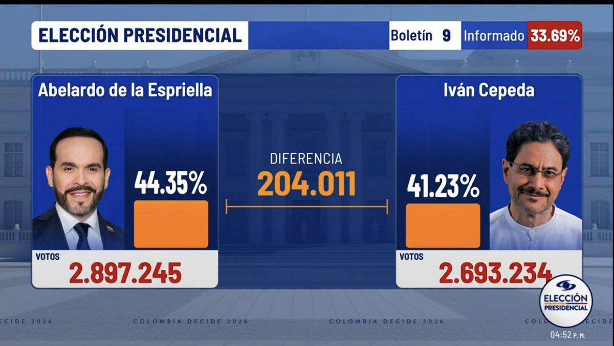 JaimeRinconRD's tweet photo. Boletín 9

Elecciones en Colombia 🇨🇴 

Abelardo de la Espriella aventaja a Iván Cepeda por  204,011 votos. 

Han contado un 33.69 % de los votos hasta el momento. 

44.35 % para Abelardo de la Espriella (El Tigre) 

41.23 % para Iván Cepeda. https://t.co/CIxCWrfLLg